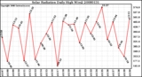 Milwaukee Weather Solar Radiation Daily High W/m2