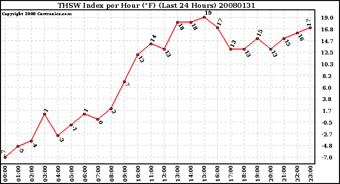 Milwaukee Weather THSW Index per Hour (F) (Last 24 Hours)