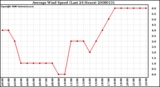 Milwaukee Weather Average Wind Speed (Last 24 Hours)