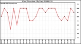 Milwaukee Weather Wind Direction (By Day)