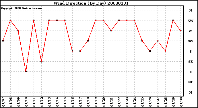 Milwaukee Weather Wind Direction (By Day)