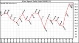 Milwaukee Weather Wind Speed Daily High