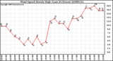 Milwaukee Weather Wind Speed Hourly High (Last 24 Hours)