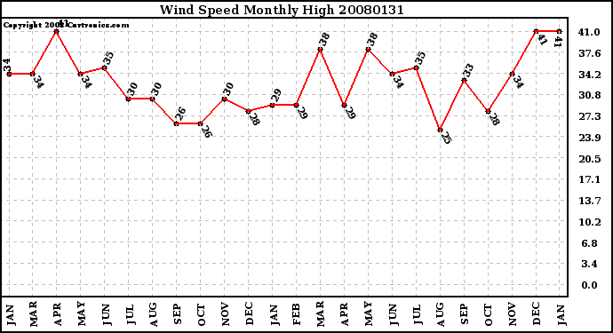 Milwaukee Weather Wind Speed Monthly High