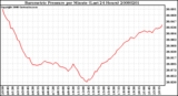 Milwaukee Weather Barometric Pressure per Minute (Last 24 Hours)