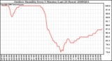 Milwaukee Weather Outdoor Humidity Every 5 Minutes (Last 24 Hours)