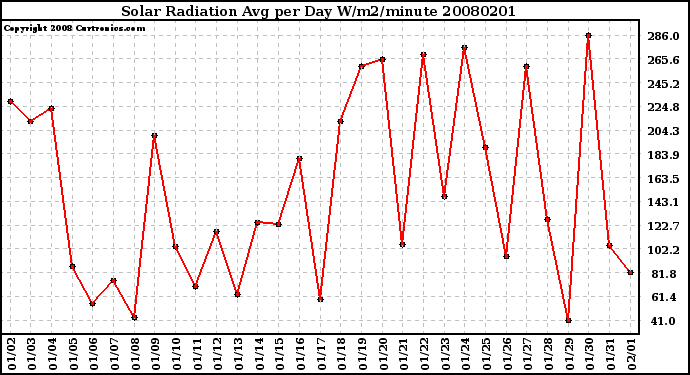 Milwaukee Weather Solar Radiation Avg per Day W/m2/minute