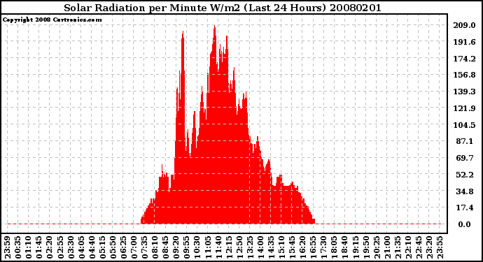 Milwaukee Weather Solar Radiation per Minute W/m2 (Last 24 Hours)