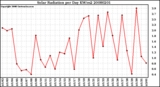 Milwaukee Weather Solar Radiation per Day KW/m2