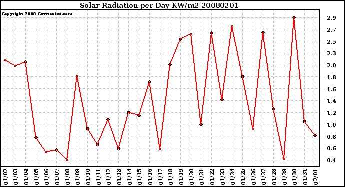 Milwaukee Weather Solar Radiation per Day KW/m2