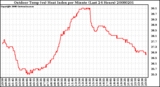 Milwaukee Weather Outdoor Temp (vs) Heat Index per Minute (Last 24 Hours)