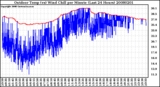 Milwaukee Weather Outdoor Temp (vs) Wind Chill per Minute (Last 24 Hours)