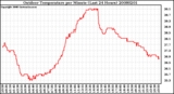 Milwaukee Weather Outdoor Temperature per Minute (Last 24 Hours)