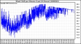 Milwaukee Weather Wind Chill per Minute (Last 24 Hours)