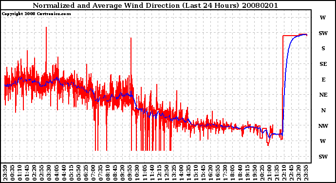 Milwaukee Weather Normalized and Average Wind Direction (Last 24 Hours)