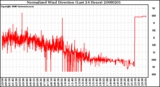 Milwaukee Weather Normalized Wind Direction (Last 24 Hours)