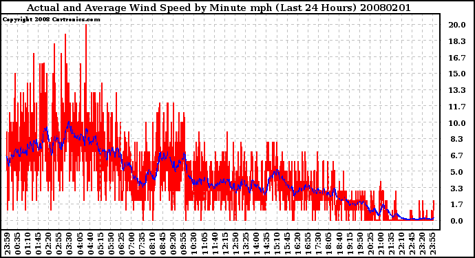 Milwaukee Weather Actual and Average Wind Speed by Minute mph (Last 24 Hours)