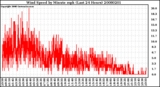 Milwaukee Weather Wind Speed by Minute mph (Last 24 Hours)