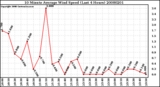 Milwaukee Weather 10 Minute Average Wind Speed (Last 4 Hours)