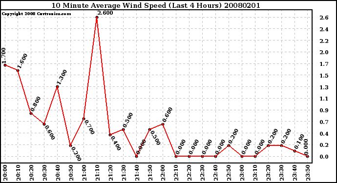 Milwaukee Weather 10 Minute Average Wind Speed (Last 4 Hours)