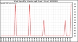 Milwaukee Weather Wind Speed by Minute mph (Last 1 Hour)