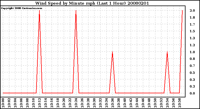 Milwaukee Weather Wind Speed by Minute mph (Last 1 Hour)