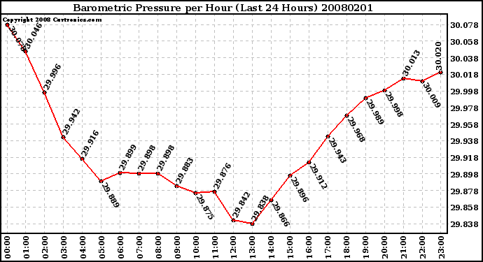 Milwaukee Weather Barometric Pressure per Hour (Last 24 Hours)