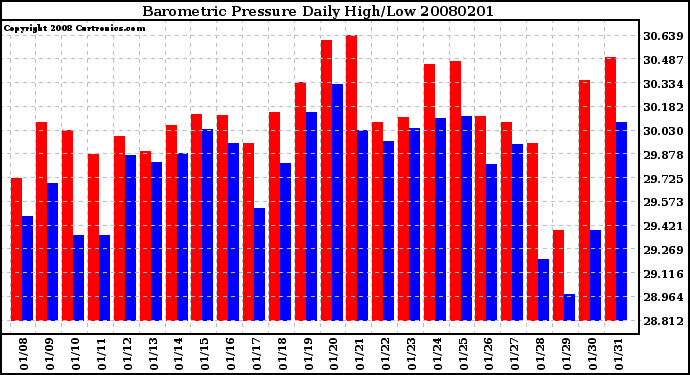 Milwaukee Weather Barometric Pressure Daily High/Low