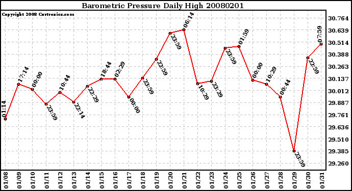 Milwaukee Weather Barometric Pressure Daily High