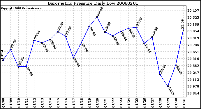 Milwaukee Weather Barometric Pressure Daily Low