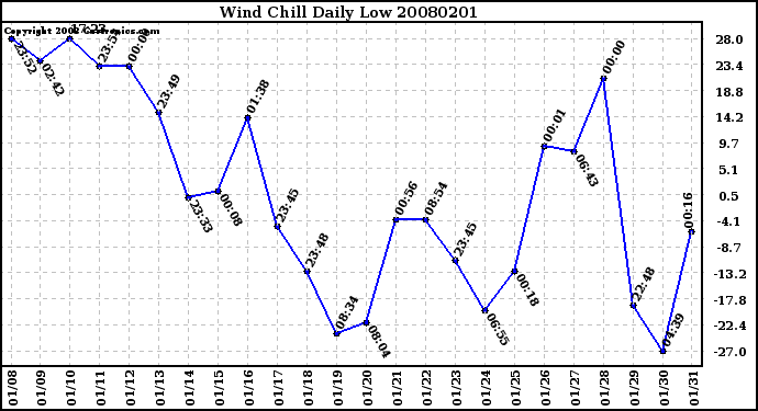 Milwaukee Weather Wind Chill Daily Low