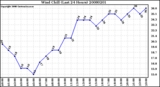 Milwaukee Weather Wind Chill (Last 24 Hours)