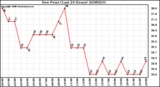 Milwaukee Weather Dew Point (Last 24 Hours)