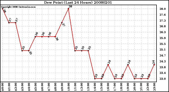 Milwaukee Weather Dew Point (Last 24 Hours)