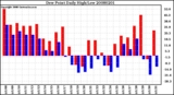 Milwaukee Weather Dew Point Daily High/Low