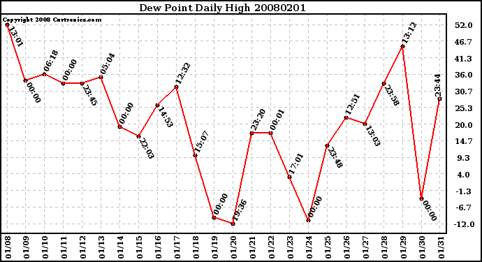 Milwaukee Weather Dew Point Daily High