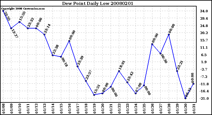 Milwaukee Weather Dew Point Daily Low