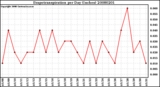 Milwaukee Weather Evapotranspiration per Day (Inches)