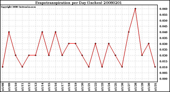 Milwaukee Weather Evapotranspiration per Day (Inches)