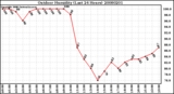 Milwaukee Weather Outdoor Humidity (Last 24 Hours)