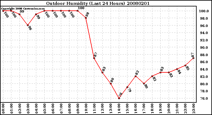 Milwaukee Weather Outdoor Humidity (Last 24 Hours)