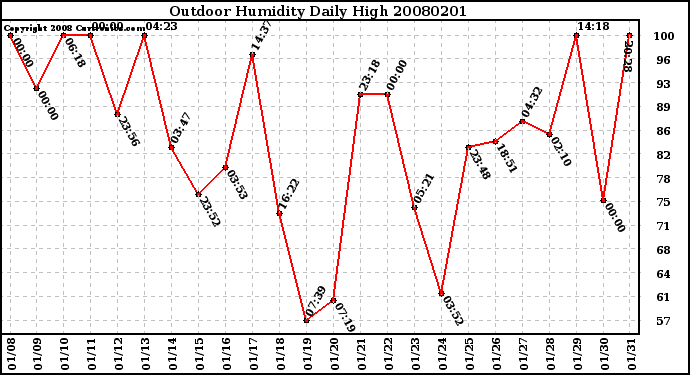 Milwaukee Weather Outdoor Humidity Daily High