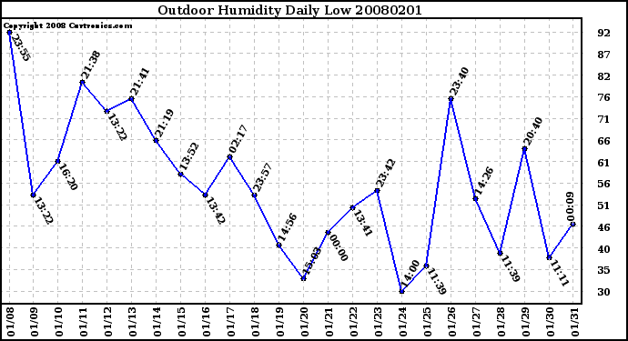 Milwaukee Weather Outdoor Humidity Daily Low