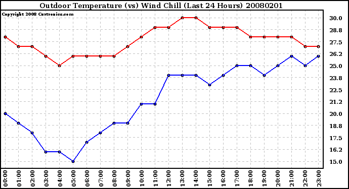 Milwaukee Weather Outdoor Temperature (vs) Wind Chill (Last 24 Hours)