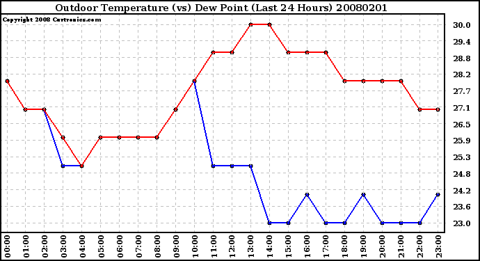 Milwaukee Weather Outdoor Temperature (vs) Dew Point (Last 24 Hours)