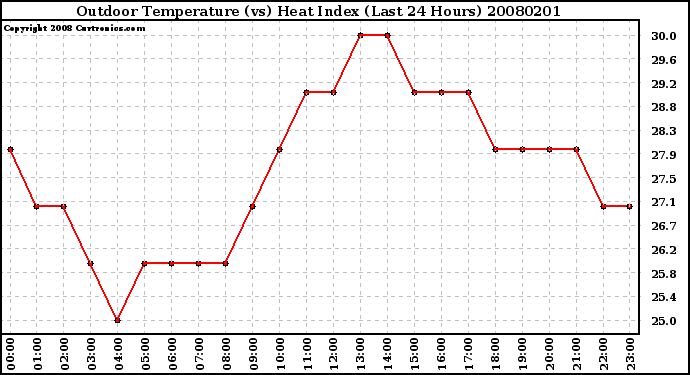 Milwaukee Weather Outdoor Temperature (vs) Heat Index (Last 24 Hours)