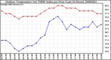 Milwaukee Weather Outdoor Temperature (vs) THSW Index per Hour (Last 24 Hours)