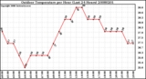 Milwaukee Weather Outdoor Temperature per Hour (Last 24 Hours)