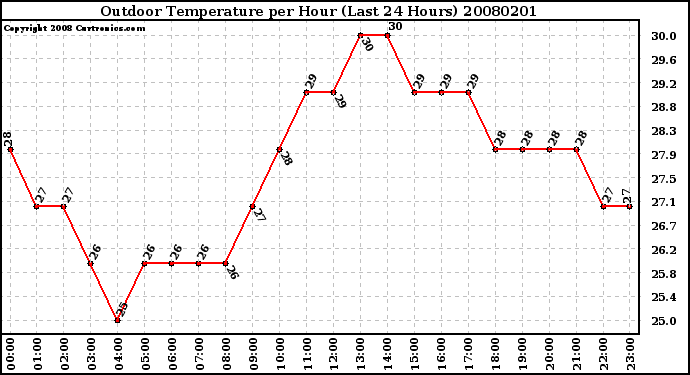 Milwaukee Weather Outdoor Temperature per Hour (Last 24 Hours)
