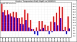 Milwaukee Weather Outdoor Temperature Daily High/Low